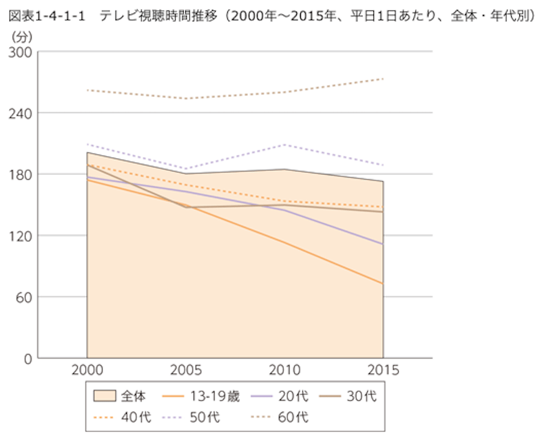 総務省が発表した「令和元年版 情報通信白書」におけるテレビ視聴時間推移
