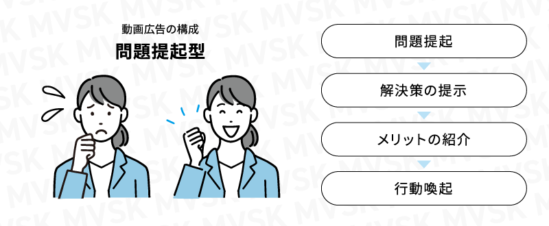 動画広告の構成「問題提起型」