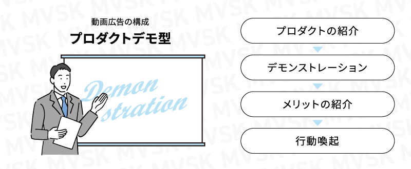 動画広告の構成「プロダクトデモ型」