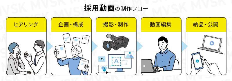 リクルート動画の作り方（流れ）