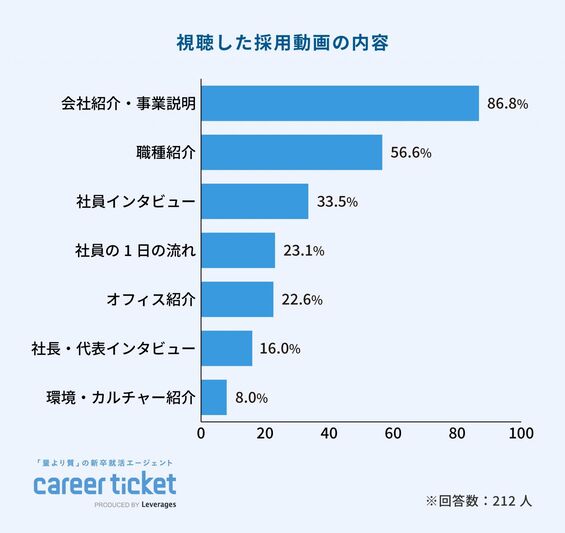 視聴した採用動画の内容
