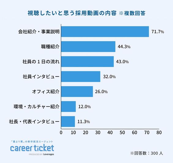 視聴したいと思う採用動画の内容