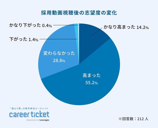 採用動画による志望度の変化