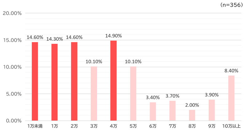 株式会社ビースタイルメディアの調査