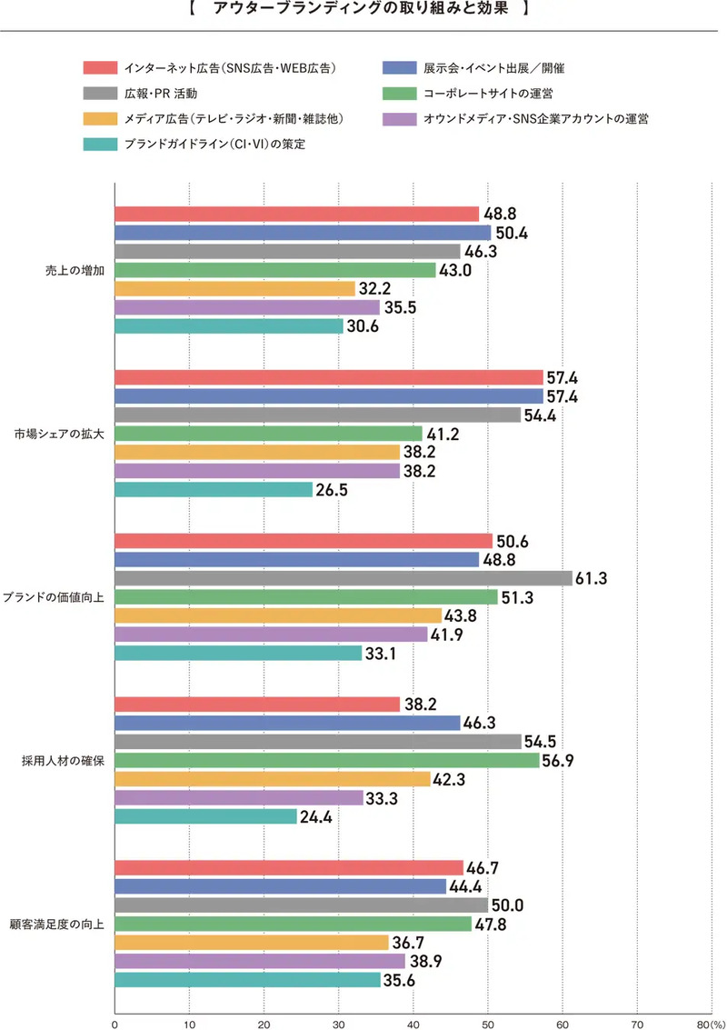 株式会社タナベコンサルティンググループの調査結果
