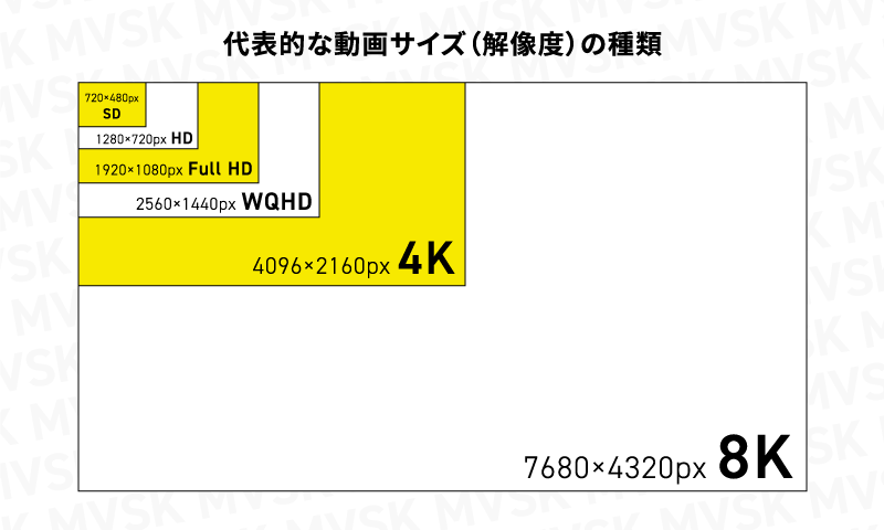 代表的な動画の解像度（動画サイズ）の種類