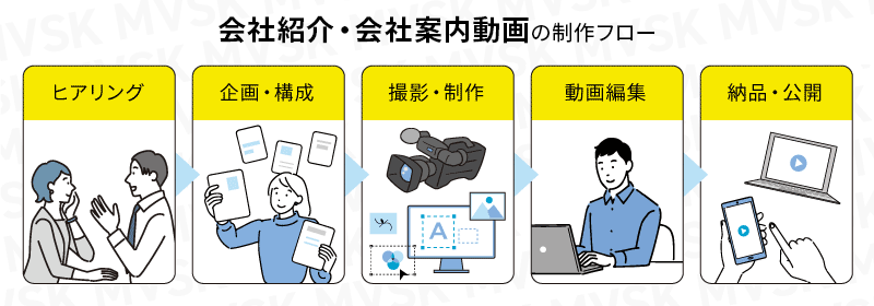 会社案内動画の作り方と5つの制作手順
