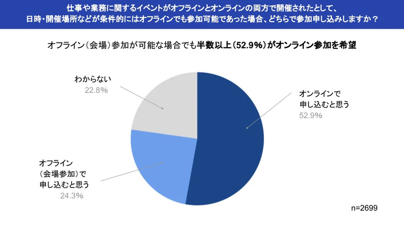 株式会社トップランナーマーケティングの「ウェビナーに関する意識調査」