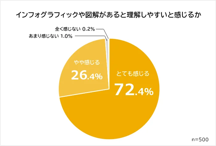 Biz Hits「インフォグラフィックや図解に関するアンケート調査」