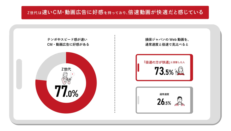 「若者の動画視聴実態」損害保険ジャパン株式会社調べ