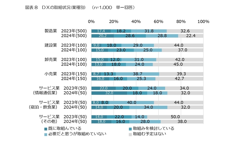独立行政法人 中小企業基盤整備機構「中小企業のDX推進に関する調査（2024年）」