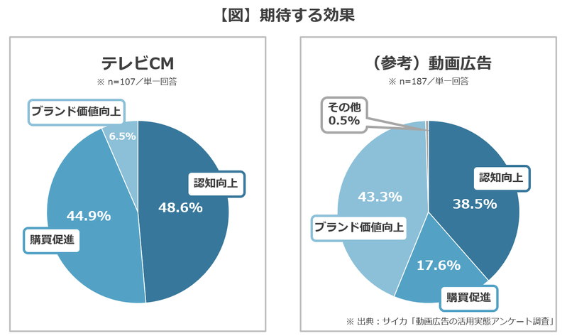 テレビCMの効果
