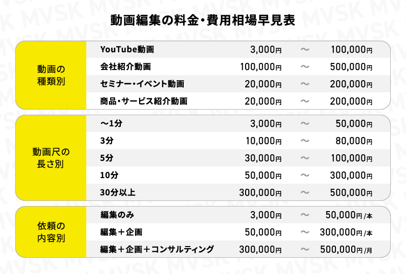 動画編集の料金・費用相場早見表