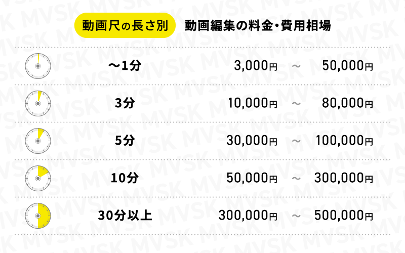 動画尺の長さ別｜動画編集の料金・費用相場表