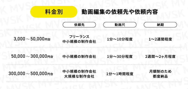 料金別｜動画編集の依頼先や依頼内容の一覧表