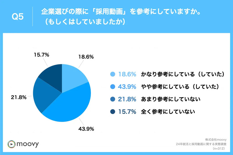 株式会社moovyによる「24卒就活と採用動画に関する実態調査」