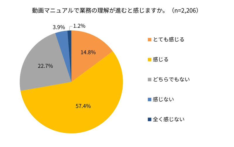 株式会社スタディスト【第1回「動画マニュアル実態調査」】