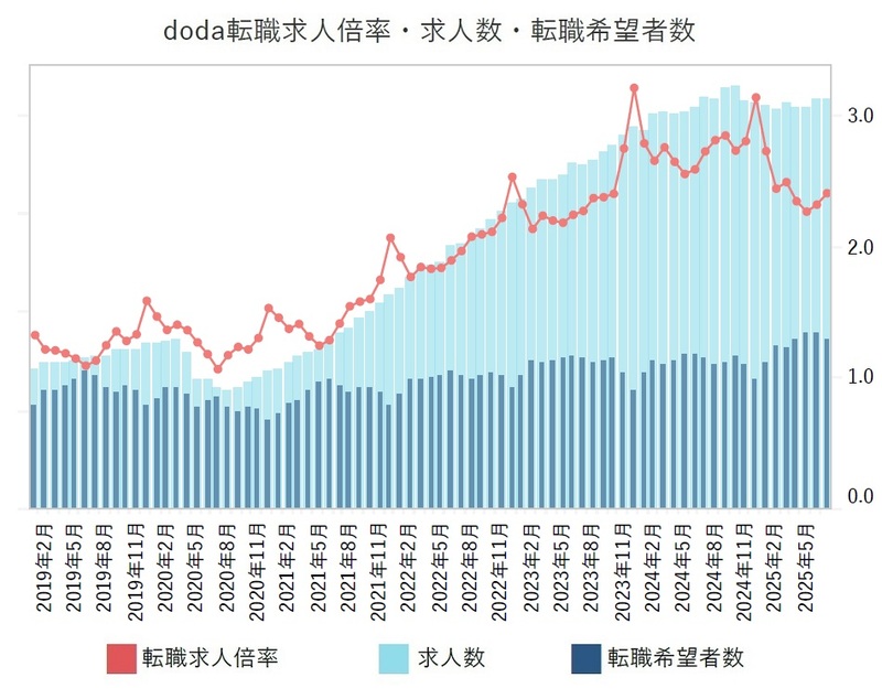 doda「転職求人倍率レポート（2025年7月）」