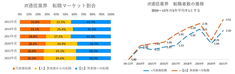 株式会社リクルートの調査