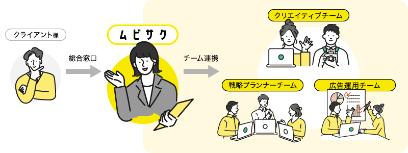 ムビサクは広告運用に特化した専任チームで対応