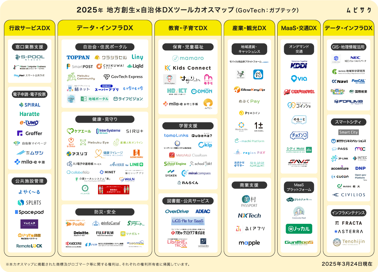 地方創生×自治体DXツールカオスマップ（GovTech：ガブテック）