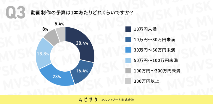 BtoBマーケティングにおける動画制作の予算は1本あたりどれくらいですか？