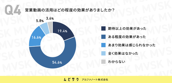 営業動画の活用はどの程度の効果がありましたか？