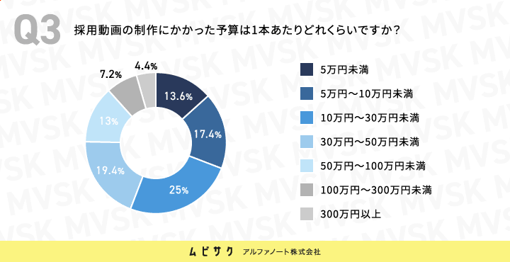 採用動画の制作にかかった予算は1本あたりどれくらいですか？