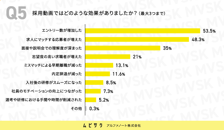 採用動画ではどのような効果がありましたか？
