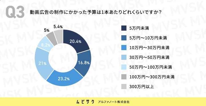 動画広告の制作にかかった予算は1本あたりどれくらいですか？