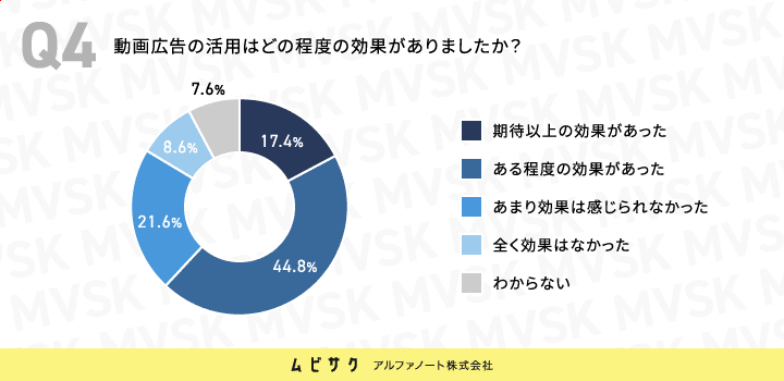 動画広告の活用はどの程度の効果がありましたか？