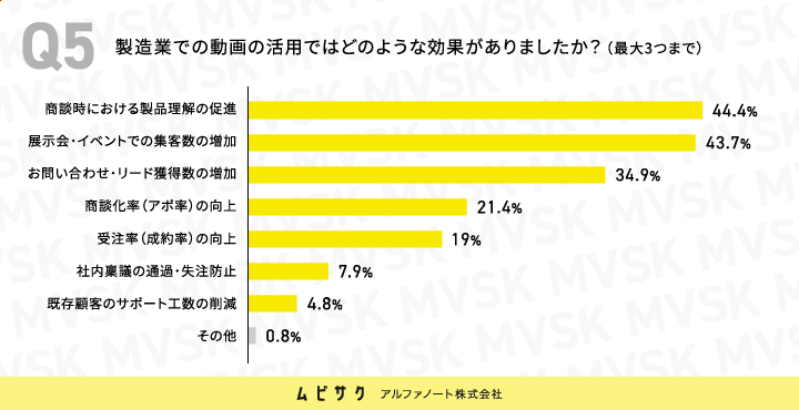 製造業での動画の活用ではどのような効果がありましたか？