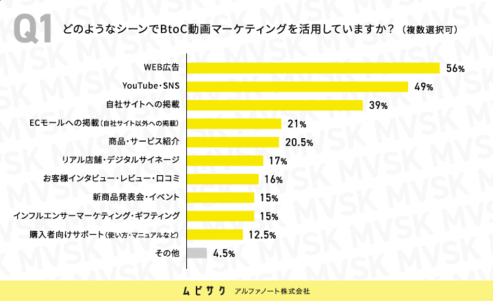 どのようなシーンでBtoC動画マーケティングを活用していますか？