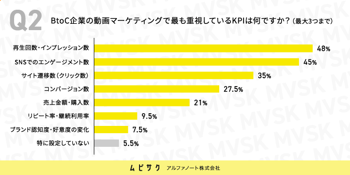 BtoC企業の動画マーケティングで最も重視しているKPIは何ですか？