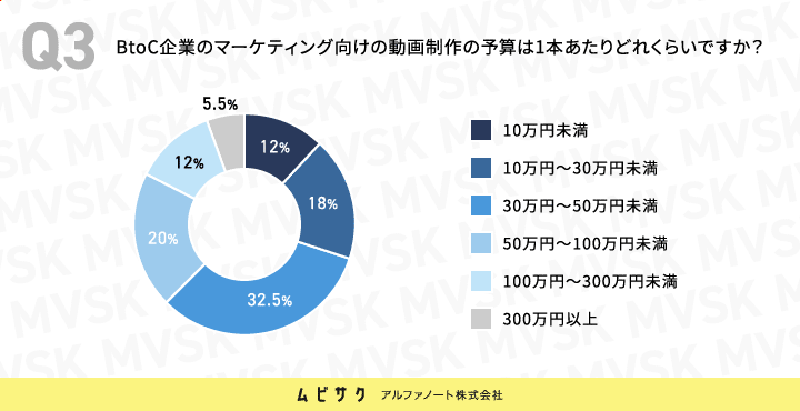 BtoC企業のマーケティング向けの動画制作の予算は1本あたりどれくらいですか？