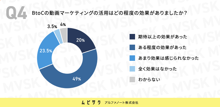 BtoCの動画マーケティングの活用はどの程度の効果がありましたか？
