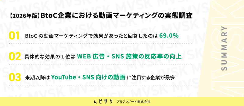 BtoCの動画マーケティングで効果があったと回答したのは69.0%