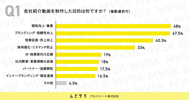 会社紹介動画を制作した目的は何ですか？