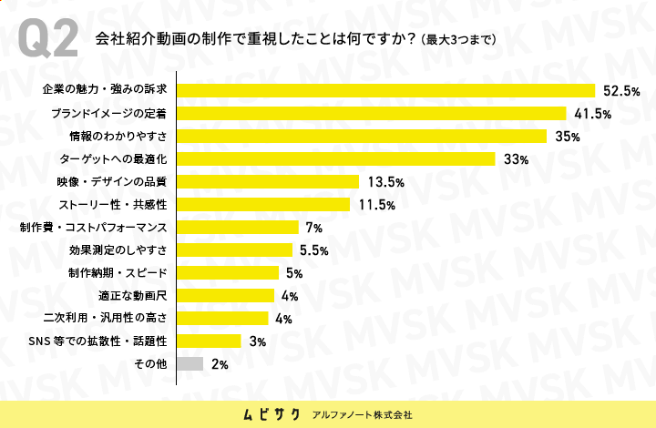 会社紹介動画の制作で重視したことは何ですか？