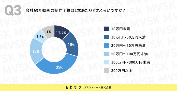 会社紹介動画の制作予算は1本あたりどれくらいですか？
