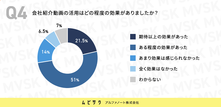 会社紹介動画の活用はどの程度の効果がありましたか？