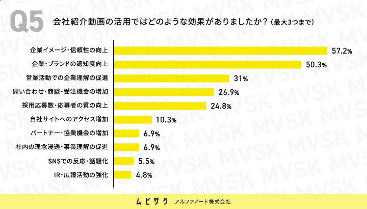 会社紹介動画の活用ではどのような効果がありましたか？