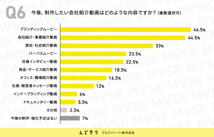 今後、制作したい会社紹介動画はどのような内容ですか？