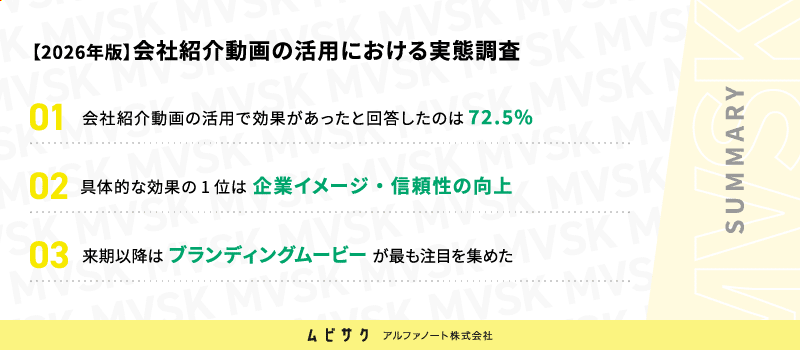 会社紹介動画の活用で効果があったと回答したのは72.5%